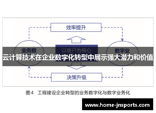 云计算技术在企业数字化转型中展示强大潜力和价值